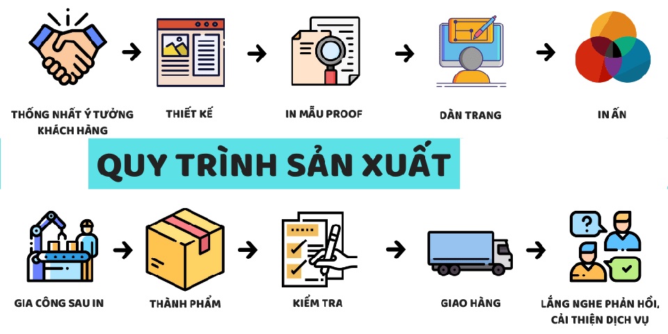 Quy trình In ấn Bao bì